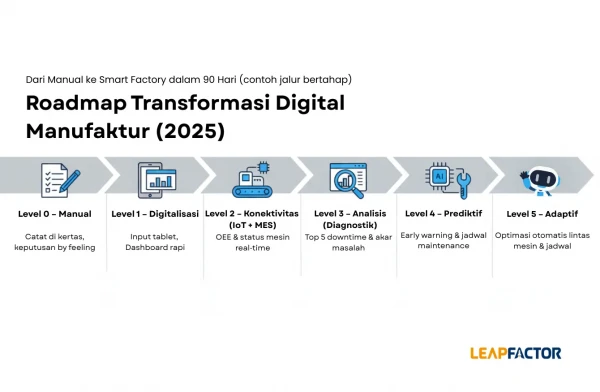 Transformasi Digital Manufaktur Indonesia: Roadmap dari Manual ke Smart Factory (2025) - 17625029200.webp