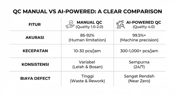 Quality Control 4.0: Panduan Evolusi Manual ke AI-Powered - 17718298760.webp